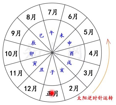 命宮查詢